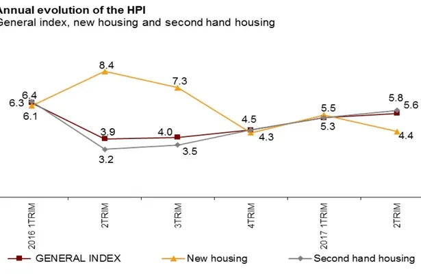 Property Prices Slowly Rise