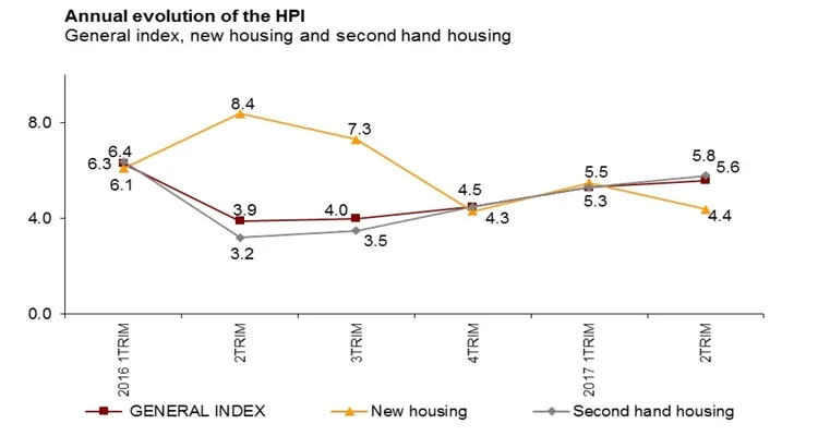 Property Prices Slowly Rise