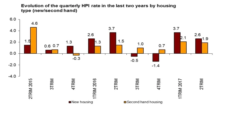 Property Prices Slowly Rise