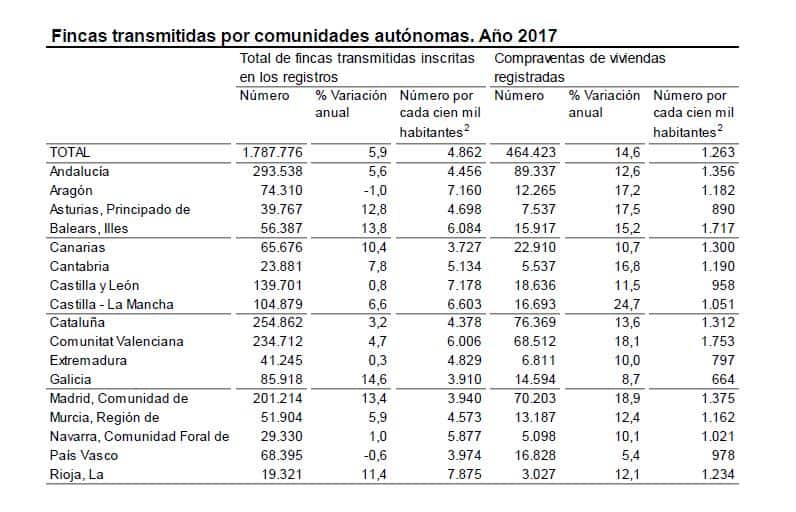 En el año 2017 la compraventa de viviendas creció un 14,6%