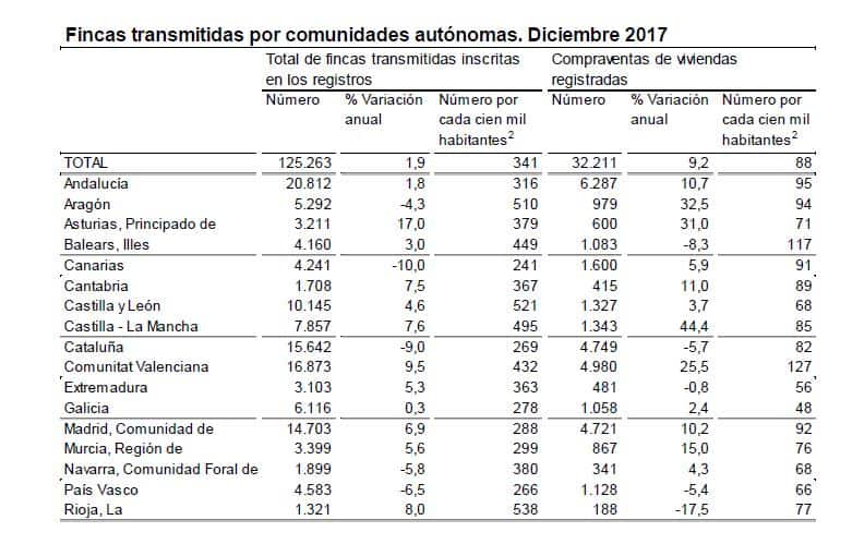 En el año 2017 la compraventa de viviendas creció un 14,6%