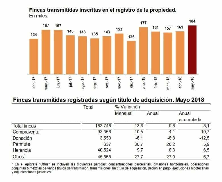 Registros de la Propiedad a Tope