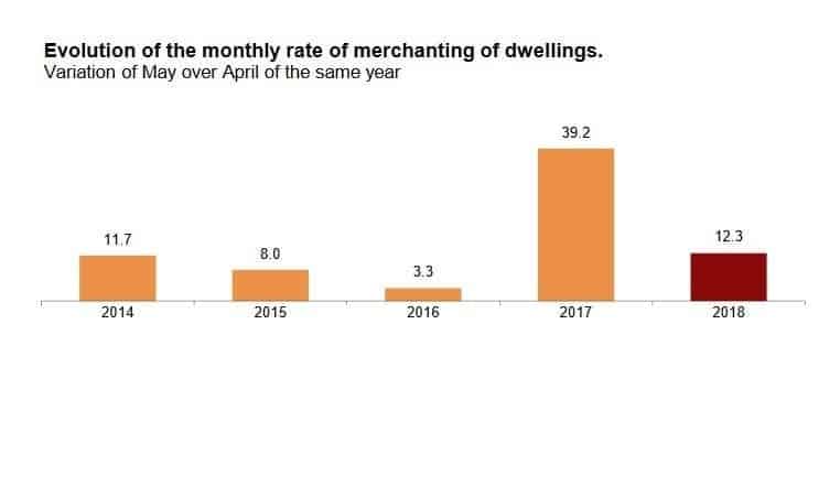 Statistics on May 2018 Property Rights