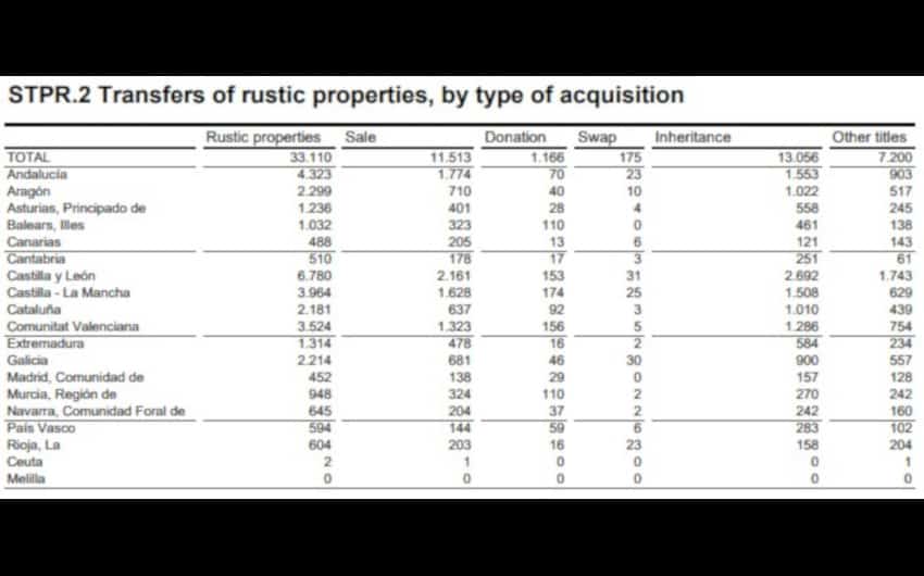 Andalucia November 2018 4,323 rustic properties acquired