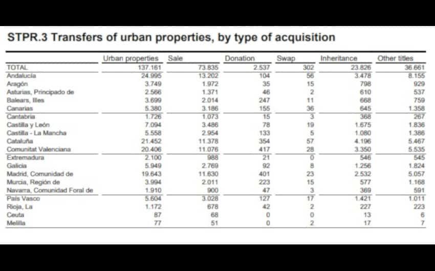 Andalucia November 2018 24,995 urban properties acquired
