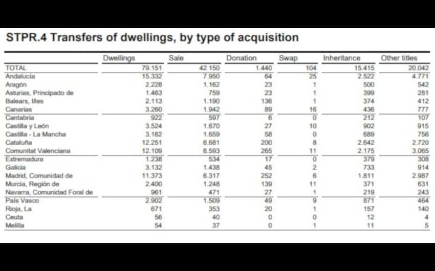 Andalucia November 2018 15,322 dwellings acquired