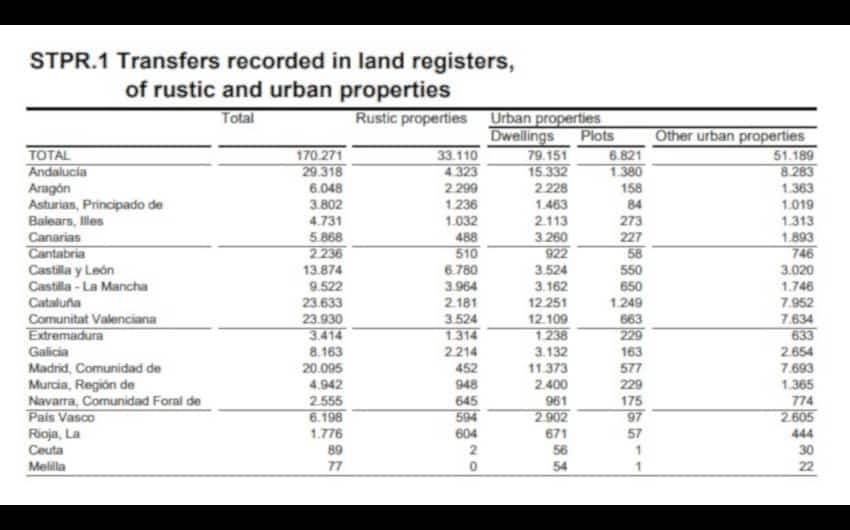 Andalucia November 2018 29,318  properties transferred